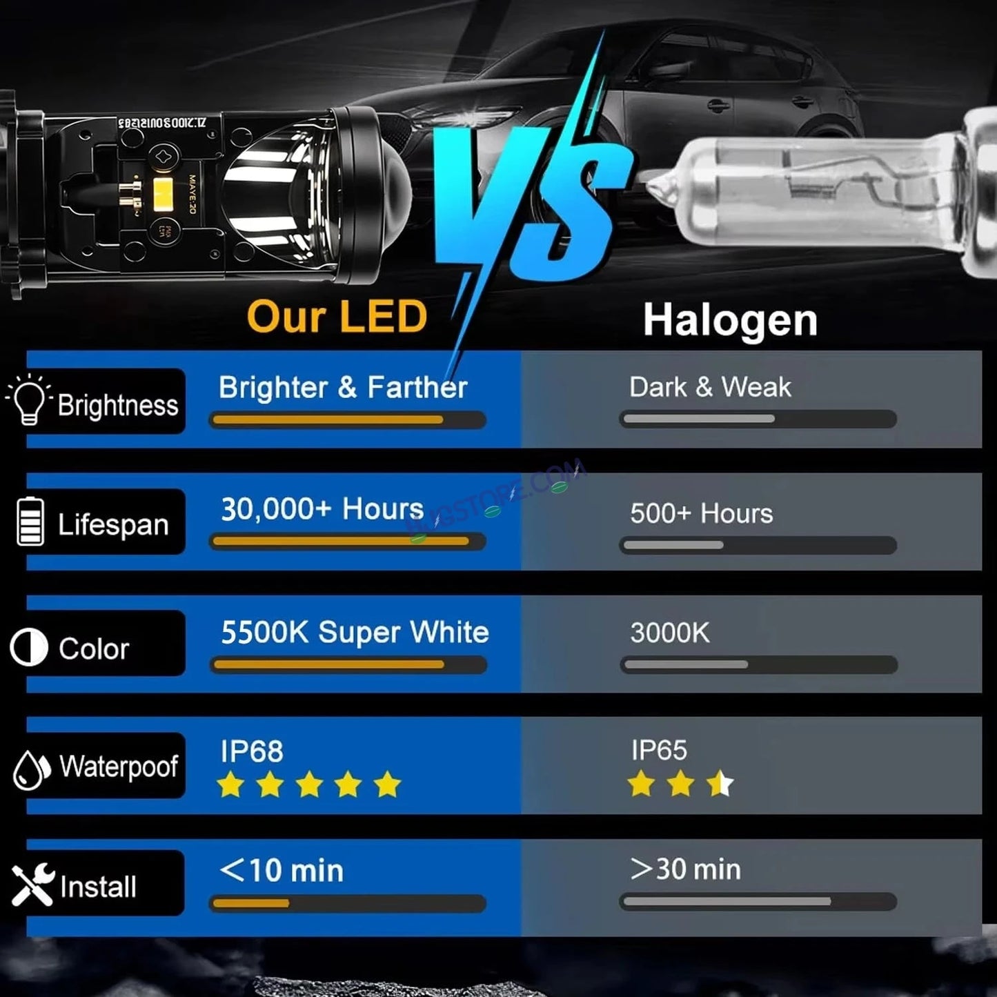 HJG H4 Dual Y6 Condenser RTD Lens Dual Projector Lens Projector Lens LED Headlight Bulb for car | Hi/Lo Beam Headlight 12V-80V | 100W | 5000LM | 3 Pin Projector h4 Headlight with Fan | (Pack of 2) - HJGstore.com